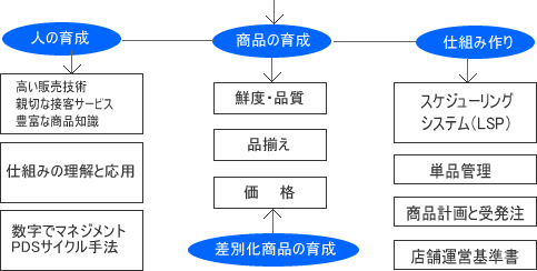 SMの戦略構図